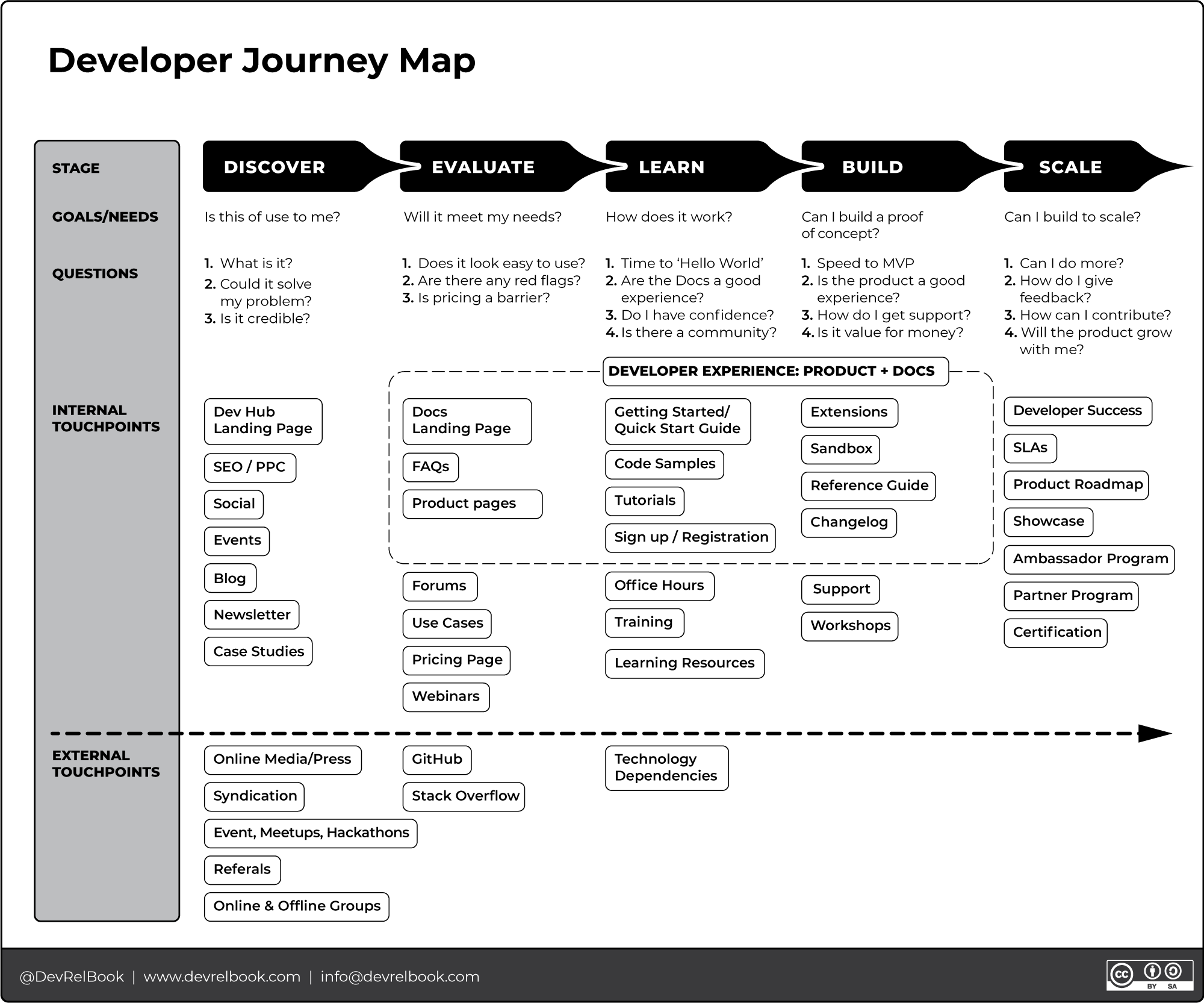Caroline Lewko's Developer Journey Map showing the five stages: Discover, Evaluate, Learn, Build, and Scale